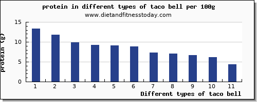 taco bell protein per 100g